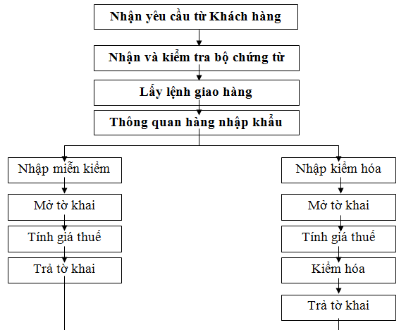Nộp thuế và lấy lệnh giao hàng